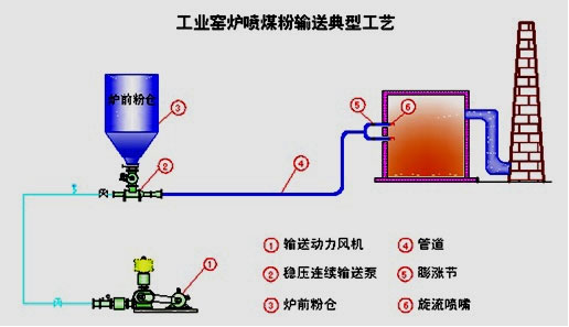 石油焦粉、煤粉輸送系統(tǒng)